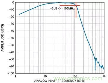 信號鏈中放大器噪聲對總噪聲有多少貢獻？