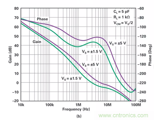 低壓變高壓，運(yùn)算放大器自舉實(shí)現(xiàn)更優(yōu)性能！