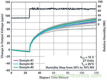 我的電壓參考源設(shè)計是否對濕度敏感？控制精密模擬系統(tǒng)濕度和性能的方法