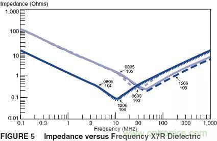 如何使用電源設(shè)計(jì)中的電容：鋁電解電容/瓷片電容/鉭電容？