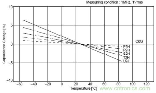 如何使用電源設(shè)計(jì)中的電容：鋁電解電容/瓷片電容/鉭電容？