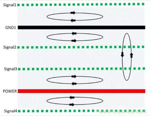 6層PCB板設(shè)計(jì)！降低EMC的4個(gè)方案，哪個(gè)好？