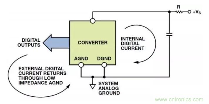 大多數(shù)混合信號器件的一般接地原則 大多數(shù)混合信號器件的一般接地原則