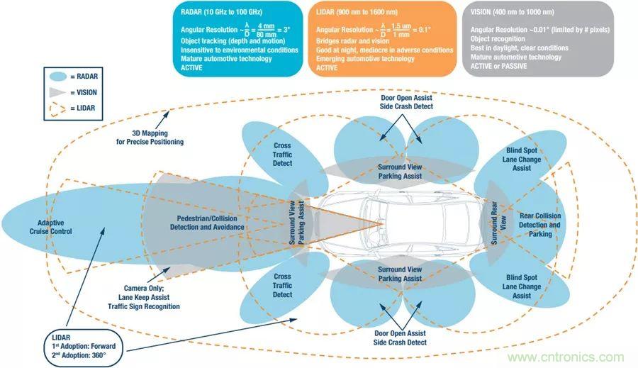 自動(dòng)駕駛安全如何保障？底層傳感器信號(hào)鏈才是關(guān)鍵！