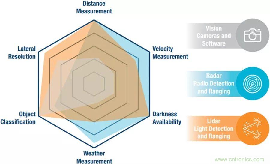 自動(dòng)駕駛安全如何保障？底層傳感器信號(hào)鏈才是關(guān)鍵！
