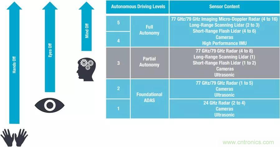 自動(dòng)駕駛安全如何保障？底層傳感器信號(hào)鏈才是關(guān)鍵！