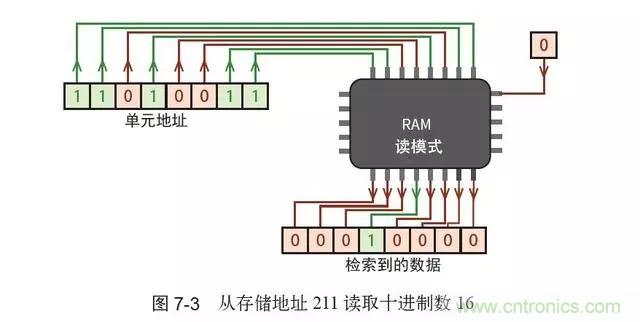 終于找到了一篇文章！通俗地講解計算機工作原理