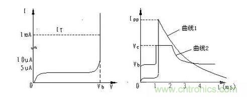 TVS的伏安特性曲線、參數(shù)、選型，工程師確定都明白嗎？