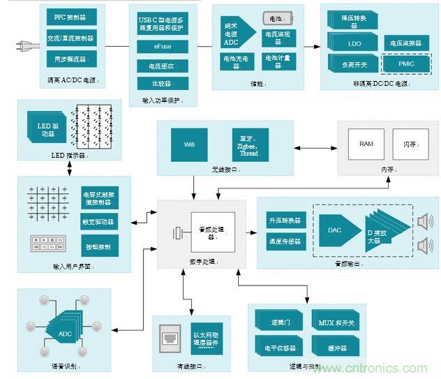 入門智能家居音頻設(shè)計？TI 來支招！