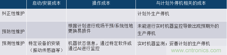 選擇正確的加速度計，以進行預(yù)測性維護