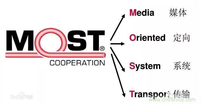 汽車四大總線：CAN、LIN、Flexray、MOST