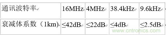 UART、RS-232、RS-422、RS-485之間有什么區(qū)別？
