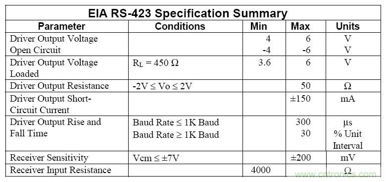 UART、RS-232、RS-422、RS-485之間有什么區(qū)別？