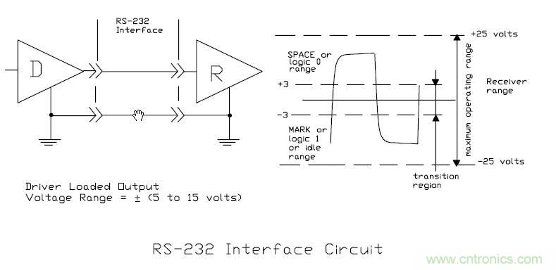 UART、RS-232、RS-422、RS-485之間有什么區(qū)別？