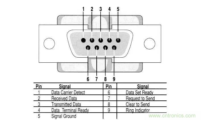 UART、RS-232、RS-422、RS-485之間有什么區(qū)別？