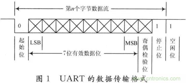 UART、RS-232、RS-422、RS-485之間有什么區(qū)別？