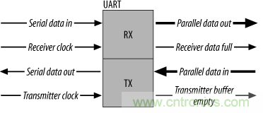 UART、RS-232、RS-422、RS-485之間有什么區(qū)別？