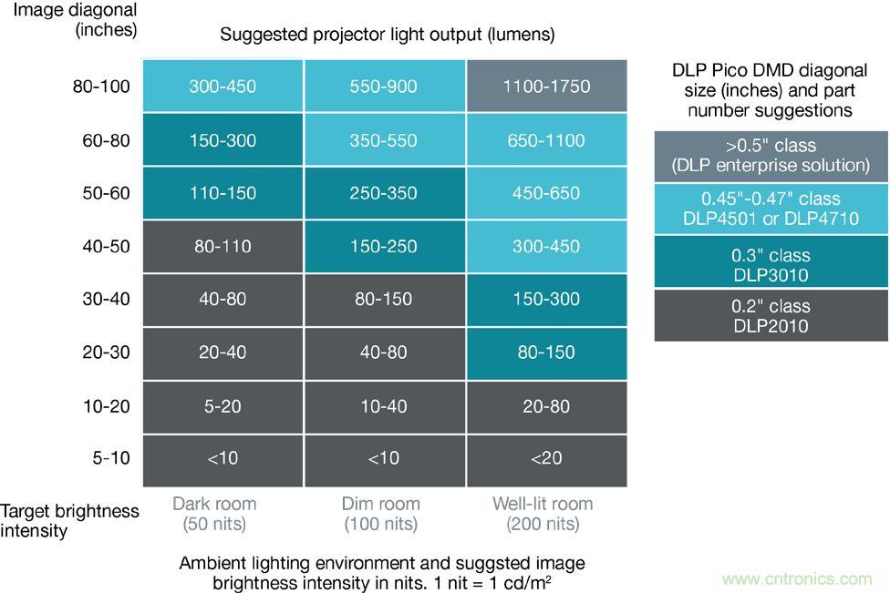 無懼挑戰(zhàn)！DLP Pico 技術(shù)助力智能音箱顯示屏設計