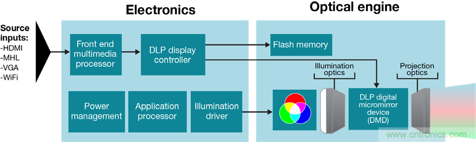無懼挑戰(zhàn)！DLP Pico 技術(shù)助力智能音箱顯示屏設計