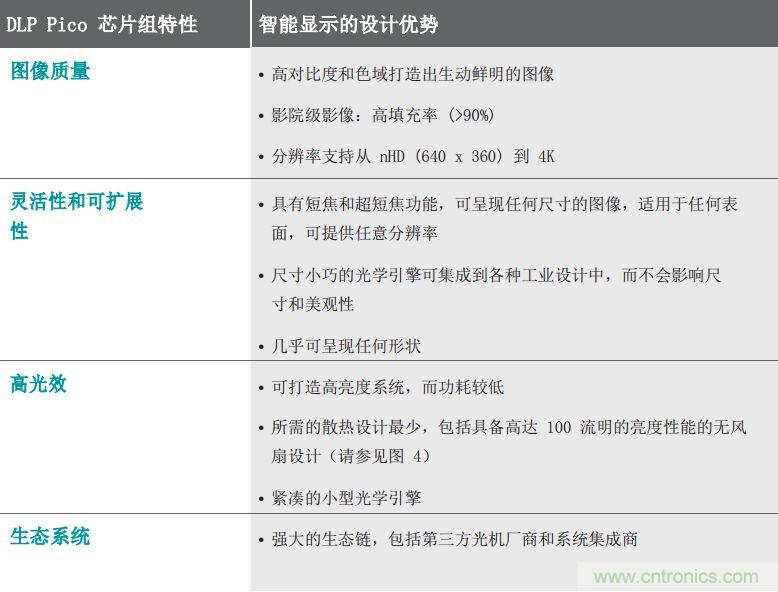 無懼挑戰(zhàn)！DLP Pico 技術(shù)助力智能音箱顯示屏設計