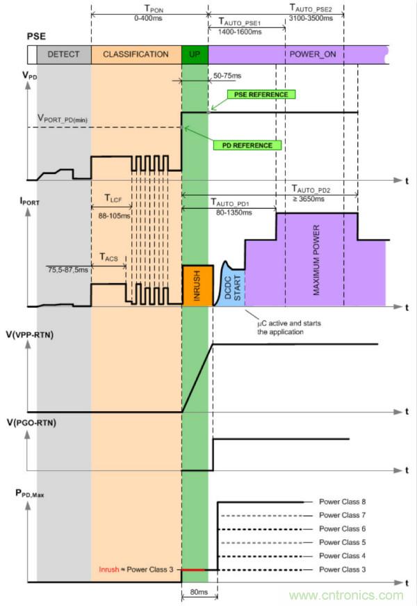PoE以太網(wǎng)供電標準又升級了，你的PD控制器選好了嗎？