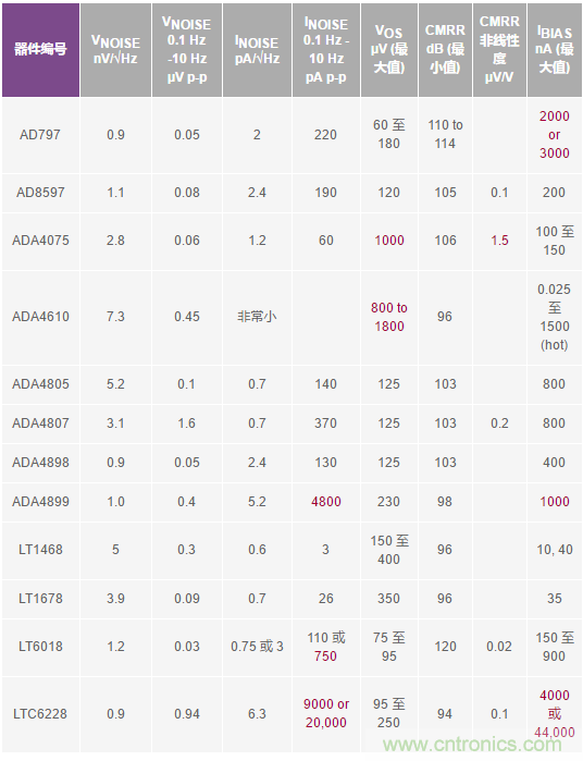 您真的能通過運(yùn)算放大器實(shí)現(xiàn)ppm精度嗎？