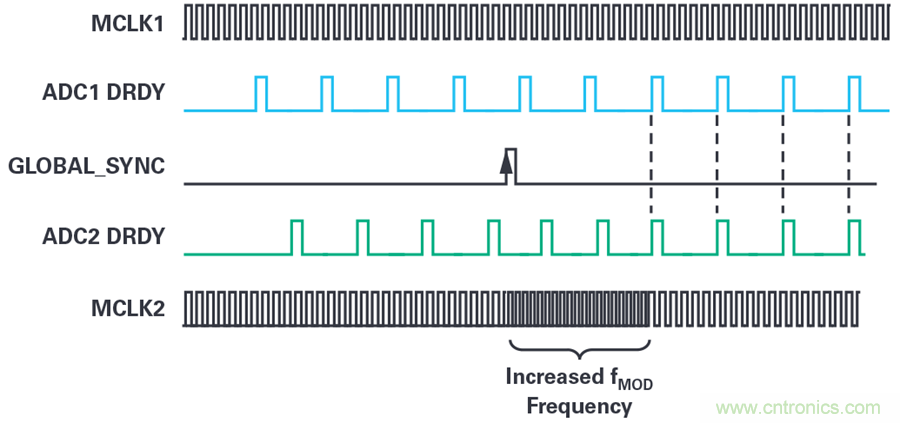 想要避免中斷數(shù)據(jù)流？送你一個(gè)不一樣的同步方法