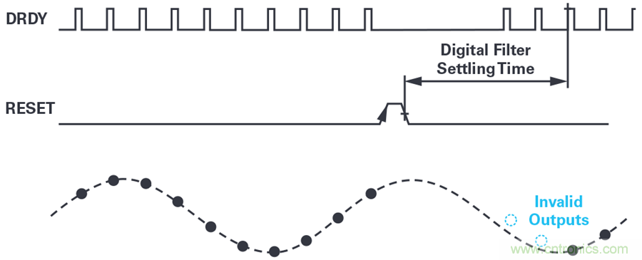 想要避免中斷數(shù)據(jù)流？送你一個(gè)不一樣的同步方法