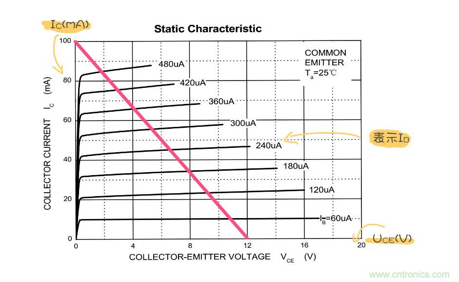 靜態(tài)工作點(diǎn)是什么？有什么作用？