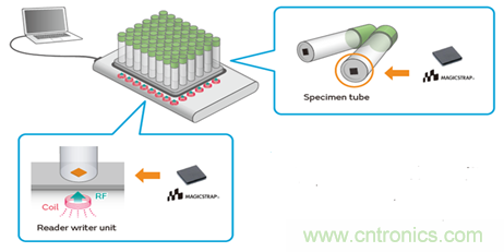 瞄準智慧醫(yī)療契機，村田加快產(chǎn)品布局