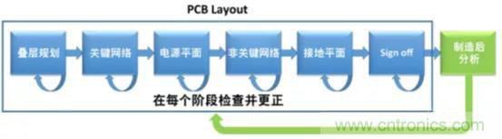 如何將自動(dòng) EMC 分析添加到 PCB LAYOUT？