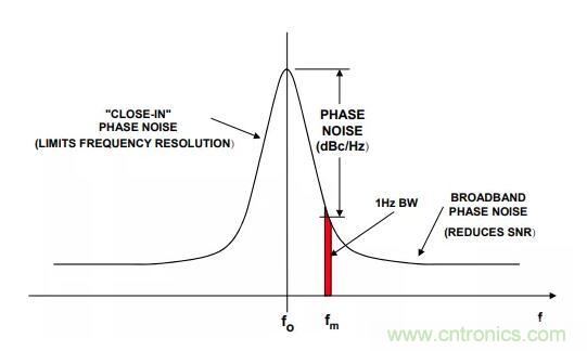 如何將振蕩器相位噪聲轉(zhuǎn)換為時(shí)間抖動(dòng)？這個(gè)方法很簡單！