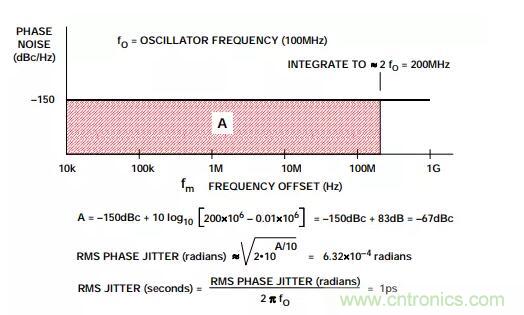 如何將振蕩器相位噪聲轉(zhuǎn)換為時(shí)間抖動(dòng)？這個(gè)方法很簡單！