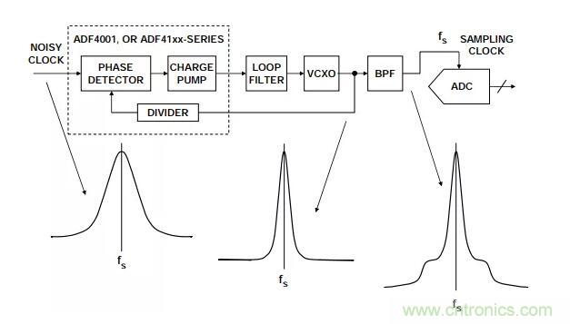 如何將振蕩器相位噪聲轉(zhuǎn)換為時(shí)間抖動(dòng)？這個(gè)方法很簡單！