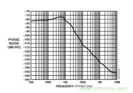 如何將振蕩器相位噪聲轉(zhuǎn)換為時(shí)間抖動(dòng)？這個(gè)方法很簡單！