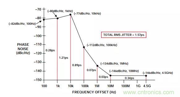 如何將振蕩器相位噪聲轉(zhuǎn)換為時(shí)間抖動(dòng)？這個(gè)方法很簡單！