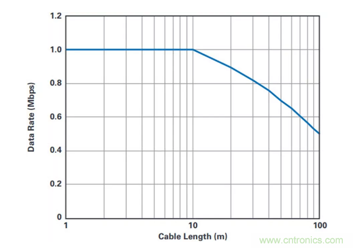 輕松實(shí)現(xiàn)隔離式SPI通信（目標(biāo)達(dá)成&radic;）