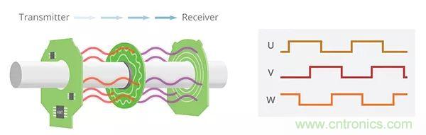長見識，BLDC換向你了解嗎？