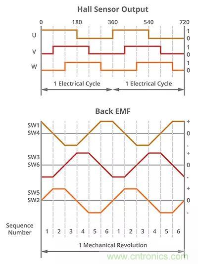 長見識，BLDC換向你了解嗎？