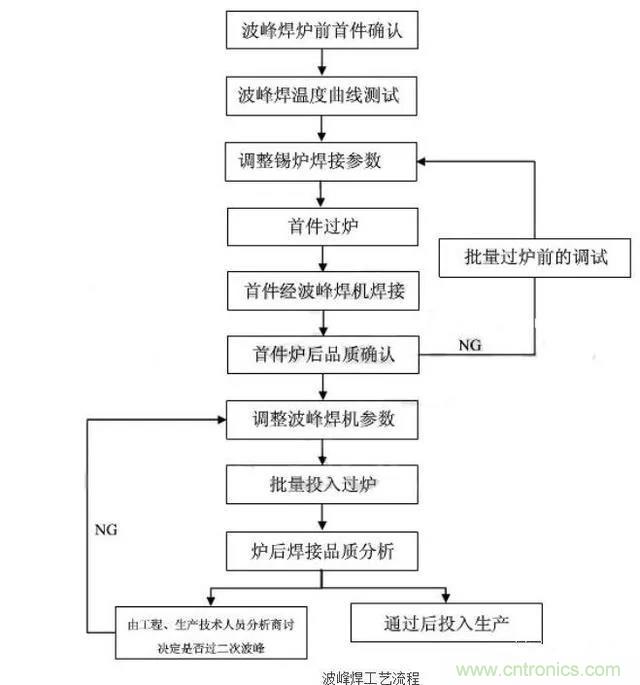 搞不懂波峰焊和回流焊的內(nèi)容，你還怎么設(shè)計電路板~