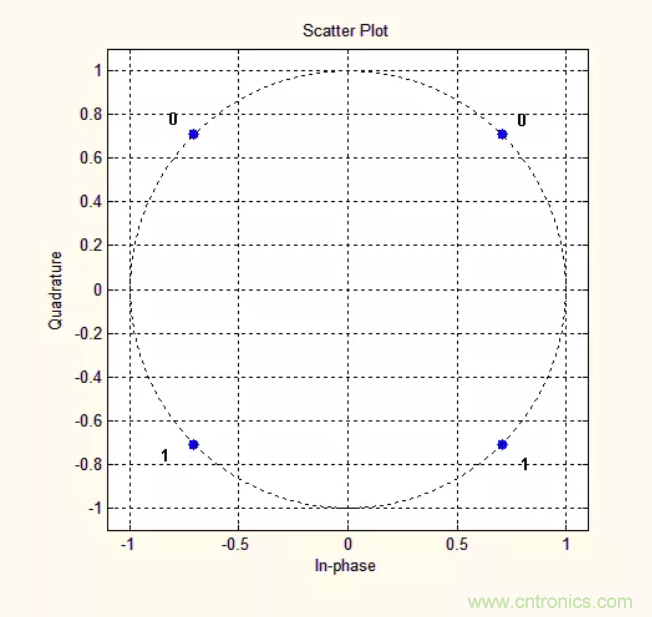 5G調(diào)制怎么實(shí)現(xiàn)的？原來(lái)通信搞到最后，都是數(shù)學(xué)!