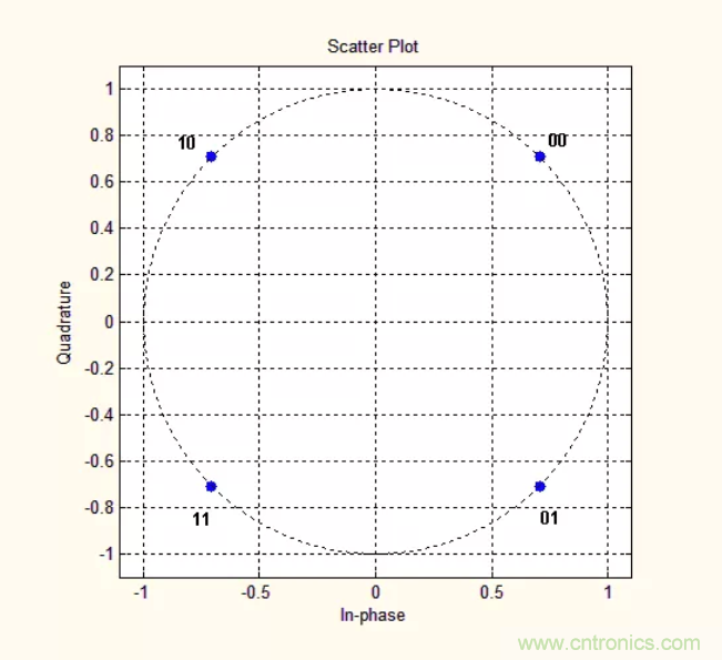 5G調(diào)制怎么實(shí)現(xiàn)的？原來(lái)通信搞到最后，都是數(shù)學(xué)!