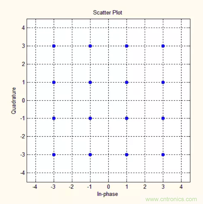 5G調(diào)制怎么實(shí)現(xiàn)的？原來(lái)通信搞到最后，都是數(shù)學(xué)!
