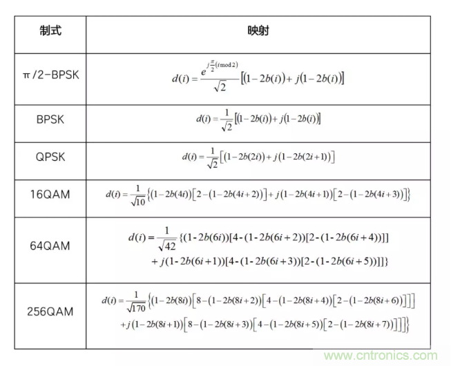 5G調(diào)制怎么實(shí)現(xiàn)的？原來(lái)通信搞到最后，都是數(shù)學(xué)!