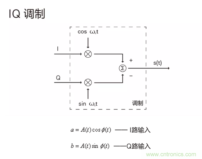 5G調(diào)制怎么實(shí)現(xiàn)的？原來(lái)通信搞到最后，都是數(shù)學(xué)!