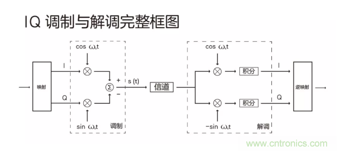 5G調(diào)制怎么實(shí)現(xiàn)的？原來(lái)通信搞到最后，都是數(shù)學(xué)!
