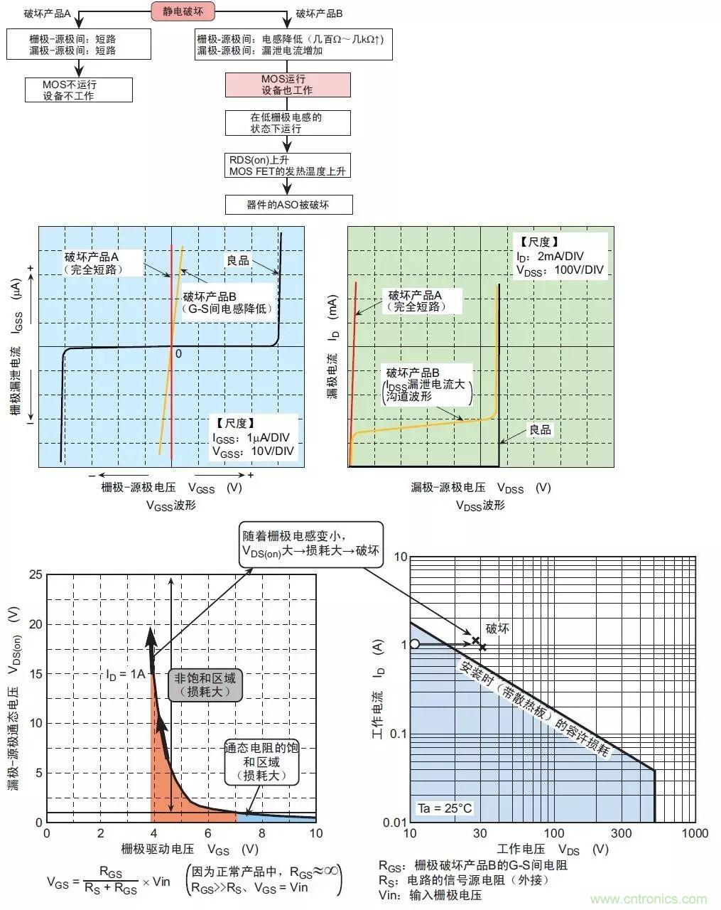 MOS管損壞之謎：雪崩壞？發(fā)熱壞？內(nèi)置二極管壞？寄生振蕩損壞？電涌、靜電破壞？