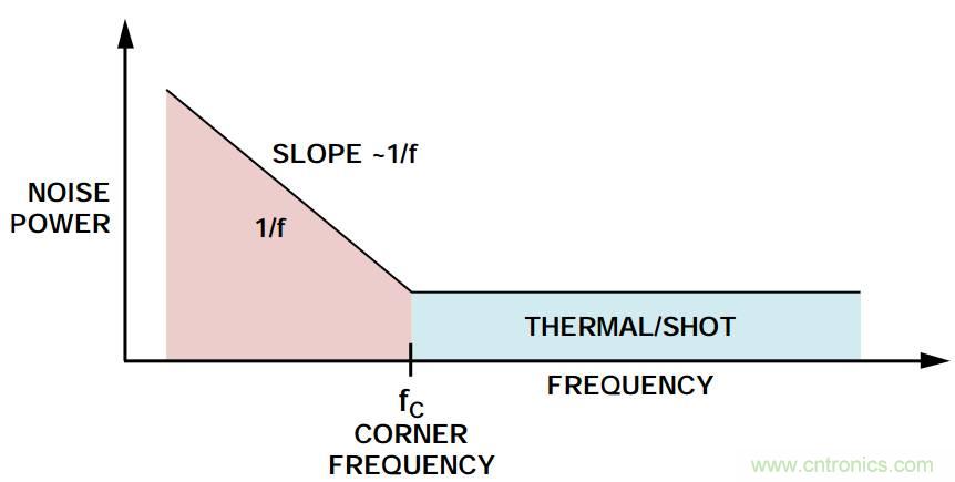 粉紅還有爆米花，5大常見噪聲你弄懂沒？