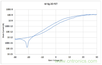 【4200 SMU應(yīng)用文章】之實例篇:高測試連接電容下穩(wěn)定測試弱電流 【4200 SMU應(yīng)用文章】之實例篇:高測試連接電容下穩(wěn)定測試弱電流