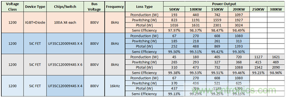 為什么超低阻抗SiC FET受歡迎？它能使系統(tǒng)冷卻運(yùn)行！